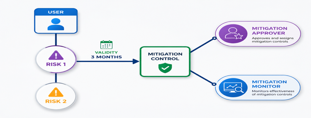 Risk Remediation & Mitigation – SAP GRC Study Notes
